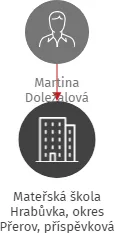 Mateřská škola Hrabůvka, okres Přerov, příspěvková organizace, IČO: 70999449: vizualizace vztahů osob a společností
