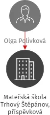 Mateřská škola Trhový Štěpánov, příspěvková organizace, IČO: 70998558: vizualizace vztahů osob a společností