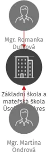 Základní škola a mateřská škola Úsobrno, okres Blansko, příspěvková organizace, IČO: 70982520: vizualizace vztahů osob a společností