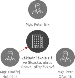 Základní škola Háj ve Slezsku, okres Opava, příspěvková organizace, IČO: 70994463: vizualizace vztahů osob a společností