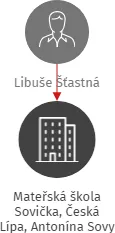 Mateřská škola Sovička, Česká Lípa, Antonína Sovy 1740, příspěvková organizace, IČO: 70982121: vizualizace vztahů osob a společností