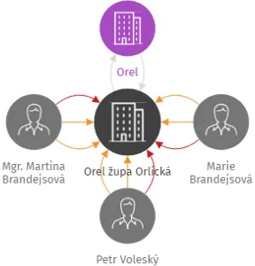 Orel župa Orlická, IČO: 70953686: vizualizace vztahů osob a společností