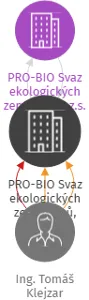 PRO-BIO Svaz ekologických zemědělců, regionální centrum Vysočina, IČO: 70972931: vizualizace vztahů osob a společností