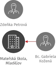 Mateřská škola, Mladějov, IČO: 70999872: vizualizace vztahů osob a společností