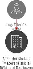 Základní škola a Mateřská škola Bělá nad Radbuzou, IČO: 70988790: vizualizace vztahů osob a společností