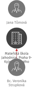 Mateřská škola Jahodnice, Praha 9-Kyje, Kostlivého 1218, IČO: 70919593: vizualizace vztahů osob a společností