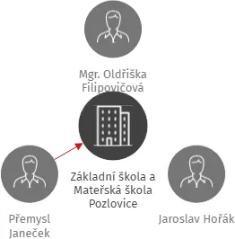 Základní škola a Mateřská škola Pozlovice, IČO: 70998167: vizualizace vztahů osob a společností
