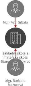Základní škola a mateřská škola Staré Město, okres Frýdek-Místek, příspěvková organizace, IČO: 70983950: vizualizace vztahů osob a společností