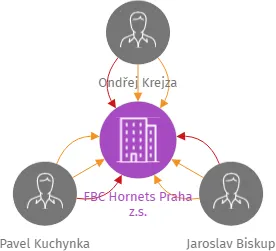 FBC Hornets Praha z.s., IČO: 70918791: vizualizace vztahů osob a společností