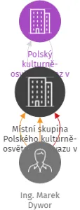 Místní skupina Polského kulturně-osvětového svazu v Českém Těšíně - Mostech, pobočný spolek, IČO: 70914460: vizualizace vztahů osob a společností