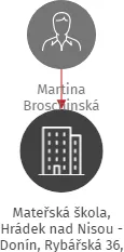 Mateřská škola, Hrádek nad Nisou - Donín, Rybářská 36, příspěvková organizace, IČO: 70983208: vizualizace vztahů osob a společností