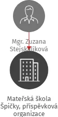 Mateřská škola Špičky, příspěvková organizace, IČO: 70997748: vizualizace vztahů osob a společností