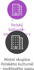 Místní skupina Polského kulturně - osvětového svazu v Bohumíně - Záblatí, IČO: 70918350: vizualizace vztahů osob a společností