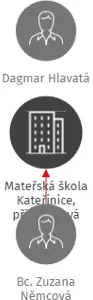 Mateřská škola Kateřinice, příspěvková organizace, IČO: 70984123: vizualizace vztahů osob a společností