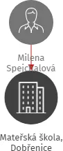 Mateřská škola, Dobřenice, IČO: 70993475: vizualizace vztahů osob a společností