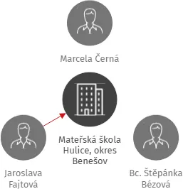 Mateřská škola Hulice, okres Benešov, IČO: 70993441: vizualizace vztahů osob a společností