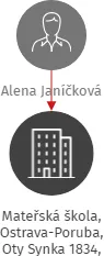 Mateřská škola, Ostrava-Poruba, Oty Synka 1834, příspěvková organizace, IČO: 70984689: vizualizace vztahů osob a společností