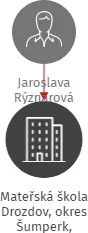 Mateřská škola Drozdov, okres Šumperk, příspěvková organizace, IČO: 70985910: vizualizace vztahů osob a společností