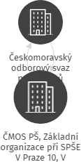 ČMOS PŠ, Základní organizace při SPŠE V Praze 10, V Úžlabině 320, IČO: 70950393: vizualizace vztahů osob a společností
