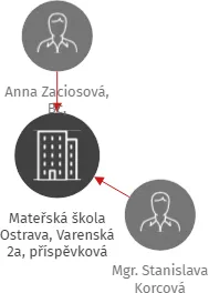 Mateřská škola Ostrava, Varenská 2a, příspěvková organizace, IČO: 70934002: vizualizace vztahů osob a společností