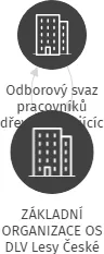 ZÁKLADNÍ ORGANIZACE OS DLV Lesy České republiky, semenářský závod, IČO: 70958360: vizualizace vztahů osob a společností