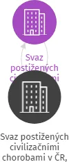 Svaz postižených civilizačními chorobami v ČR, o.s. základní organizace Chrast, IČO: 70998183: vizualizace vztahů osob a společností