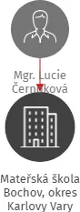 Mateřská škola Bochov, okres Karlovy Vary, IČO: 70991511: vizualizace vztahů osob a společností