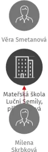Mateřská škola Luční Semily, příspěvková organizace, IČO: 70939331: vizualizace vztahů osob a společností