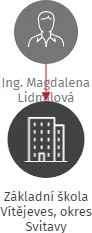 Základní škola Vítějeves, okres Svitavy, IČO: 70990000: vizualizace vztahů osob a společností