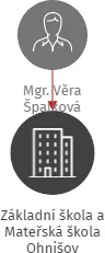 Základní škola a Mateřská škola Ohnišov, IČO: 70979731: vizualizace vztahů osob a společností