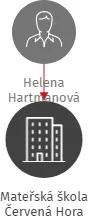 Mateřská škola Červená Hora, IČO: 70998001: vizualizace vztahů osob a společností