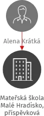Mateřská škola Malé Hradisko, příspěvková organizace, IČO: 70984026: vizualizace vztahů osob a společností