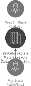 Základní škola a Mateřská škola Žlutava, okres Zlín, příspěvková organizace, IČO: 70989826: vizualizace vztahů osob a společností