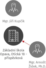 Základní škola Opava, Otická 18 - příspěvková organizace, IČO: 70999252: vizualizace vztahů osob a společností
