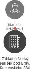 Základní škola, Mníšek pod Brdy, Komenského 886, IČO: 70995001: vizualizace vztahů osob a společností