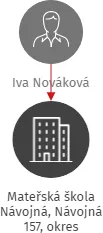 Mateřská škola Návojná, Návojná 157, okres Zlín,příspěvková organizace, IČO: 70987661: vizualizace vztahů osob a společností