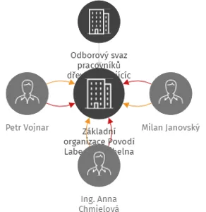Základní organizace Povodí Labe, s.p., Cihelna, IČO: 70906424: vizualizace vztahů osob a společností