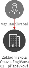 Základní škola Opava, Englišova 82 - příspěvková organizace, IČO: 70999171: vizualizace vztahů osob a společností