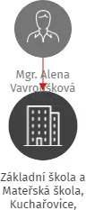 Základní škola a Mateřská škola, Kuchařovice, příspěvková organizace, IČO: 70989974: vizualizace vztahů osob a společností