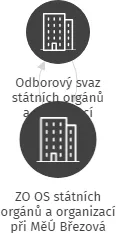 ZO OS státních orgánů a organizací při MěÚ Březová, IČO: 70959285: vizualizace vztahů osob a společností