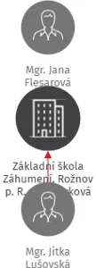 Základní škola Záhumení, Rožnov p. R., příspěvková organizace, IČO: 70918651: vizualizace vztahů osob a společností