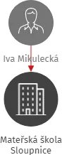 Mateřská škola Sloupnice, IČO: 70986665: vizualizace vztahů osob a společností
