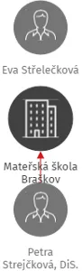 Mateřská škola Braškov, IČO: 70994951: vizualizace vztahů osob a společností