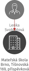 Mateřská škola Brno, Tišnovská 169, příspěvková organizace, IČO: 70994200: vizualizace vztahů osob a společností