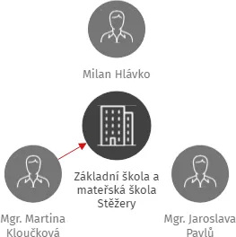 Základní škola a mateřská škola Stěžery, IČO: 70986096: vizualizace vztahů osob a společností