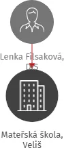 Mateřská škola, Veliš, IČO: 70983151: vizualizace vztahů osob a společností