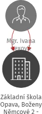Základní škola Opava, Boženy Němcové 2 - příspěvková organizace, IČO: 70999180: vizualizace vztahů osob a společností