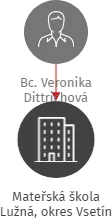 Mateřská škola Lužná, okres Vsetín, IČO: 70986193: vizualizace vztahů osob a společností
