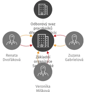 Základní organizace Severočeské vodovody a kanalizace a.s., Děčín, IČO: 70932646: vizualizace vztahů osob a společností