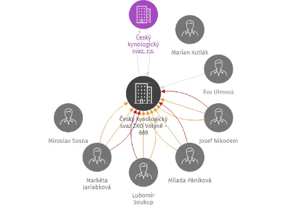 Český kynologický svaz ZKO Volyně - 669, IČO: 70943176: vizualizace vztahů osob a společností